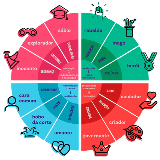 Roda de Arquétipos